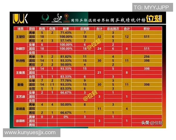 上海乒乓球队在世锦赛积分榜上以59分稳居第一名展现强大实力